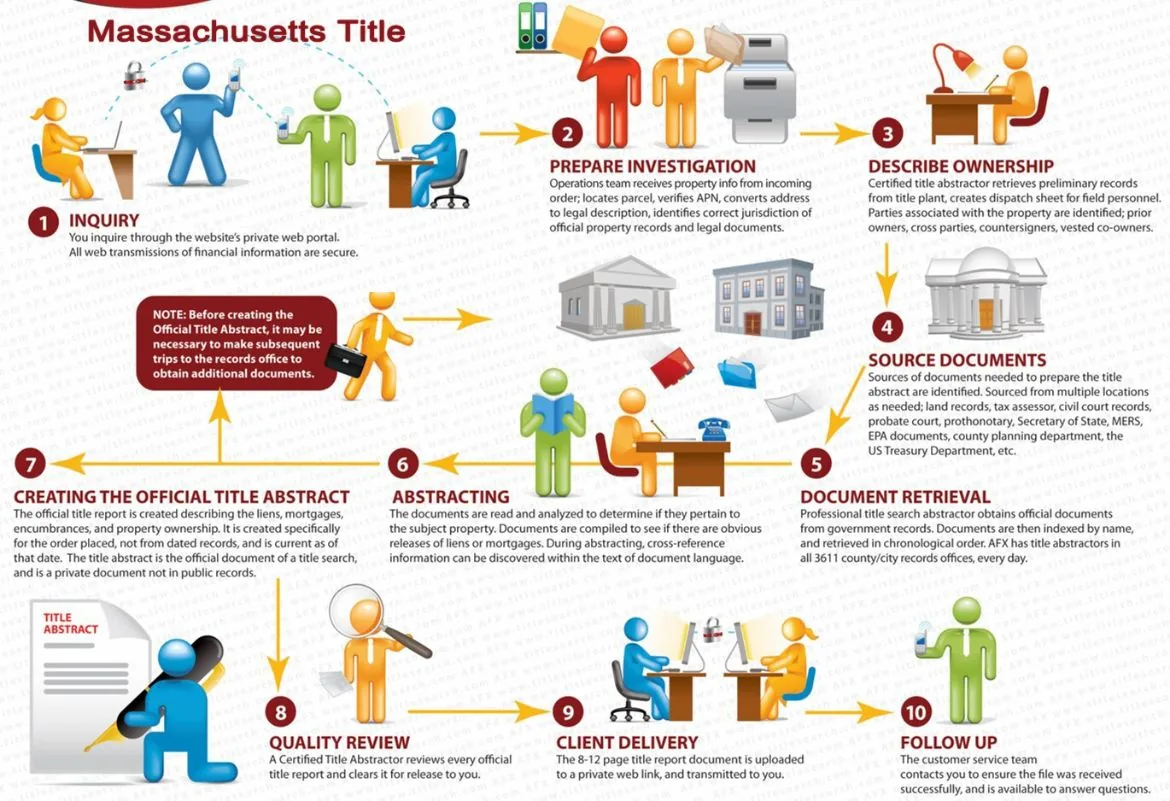 Our processes for Massachusetts Title Search